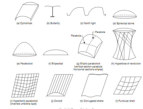 shell-roofs-civil-engineering-assignment-help